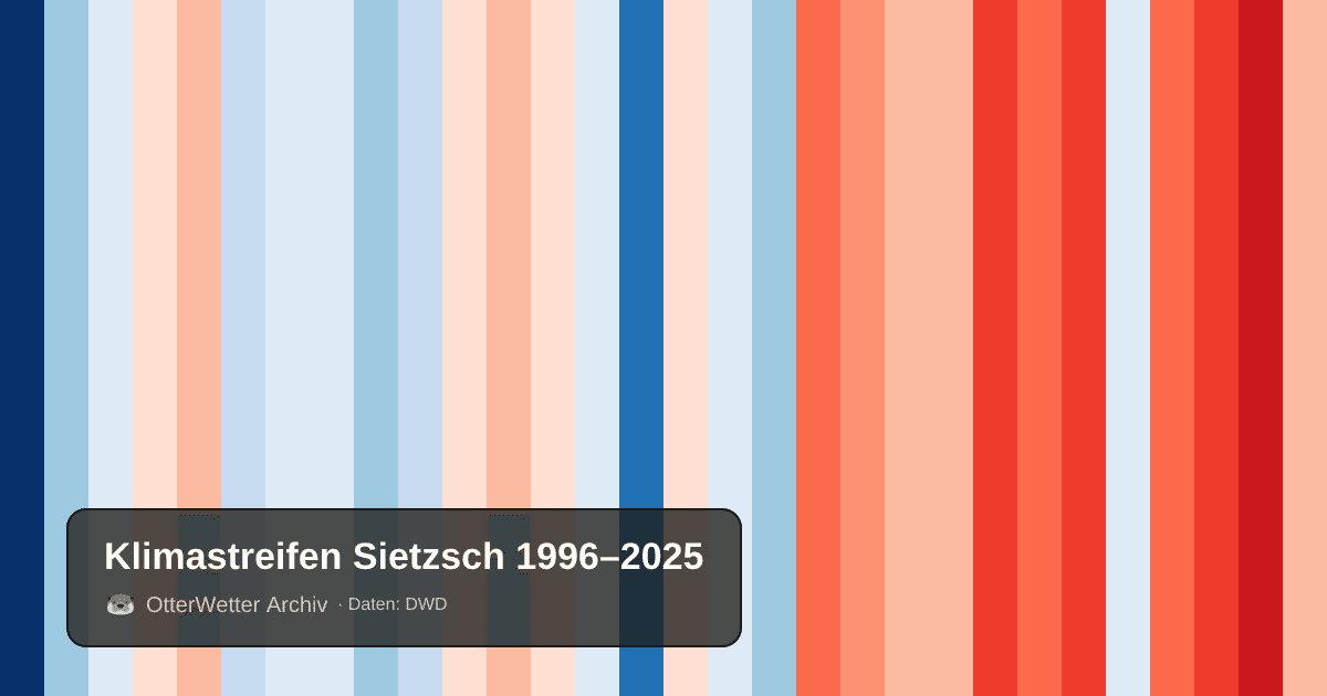 Klimastreifen Sietzsch: Jahresmitteltemperaturen von blau (kühler) bis rot (wärmer)