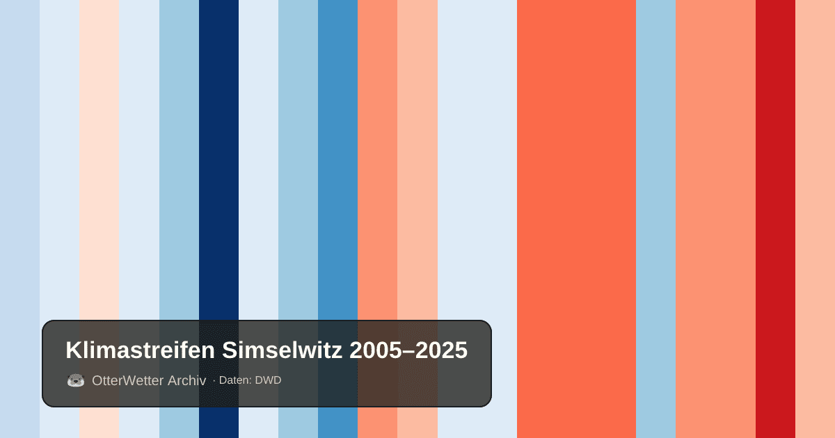 Klimastreifen Simselwitz: Jahresmitteltemperaturen von blau (kühler) bis rot (wärmer)