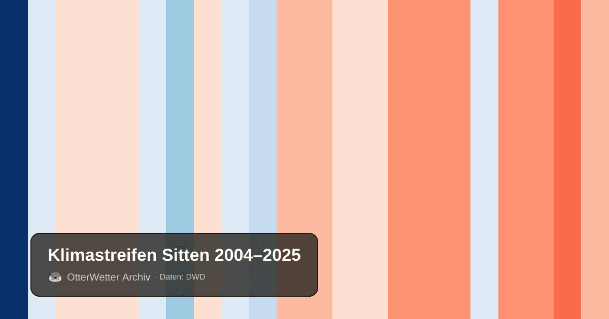 Klimastreifen Sitten: Jahresmitteltemperaturen von blau (kühler) bis rot (wärmer)