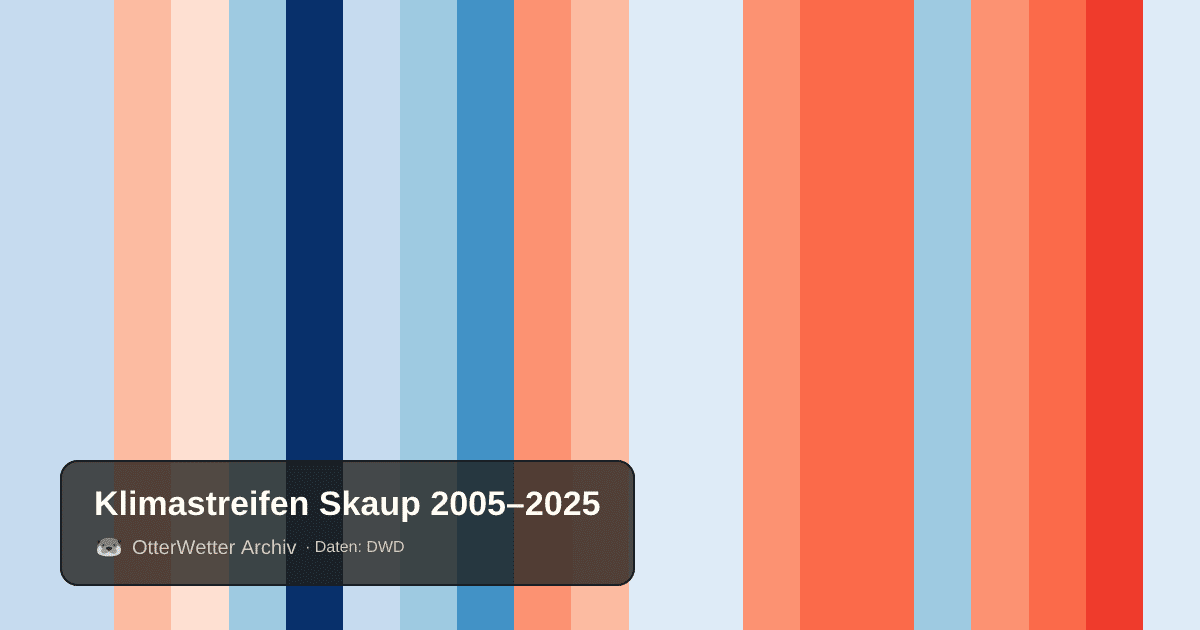 Klimastreifen Skaup: Jahresmitteltemperaturen von blau (kühler) bis rot (wärmer)