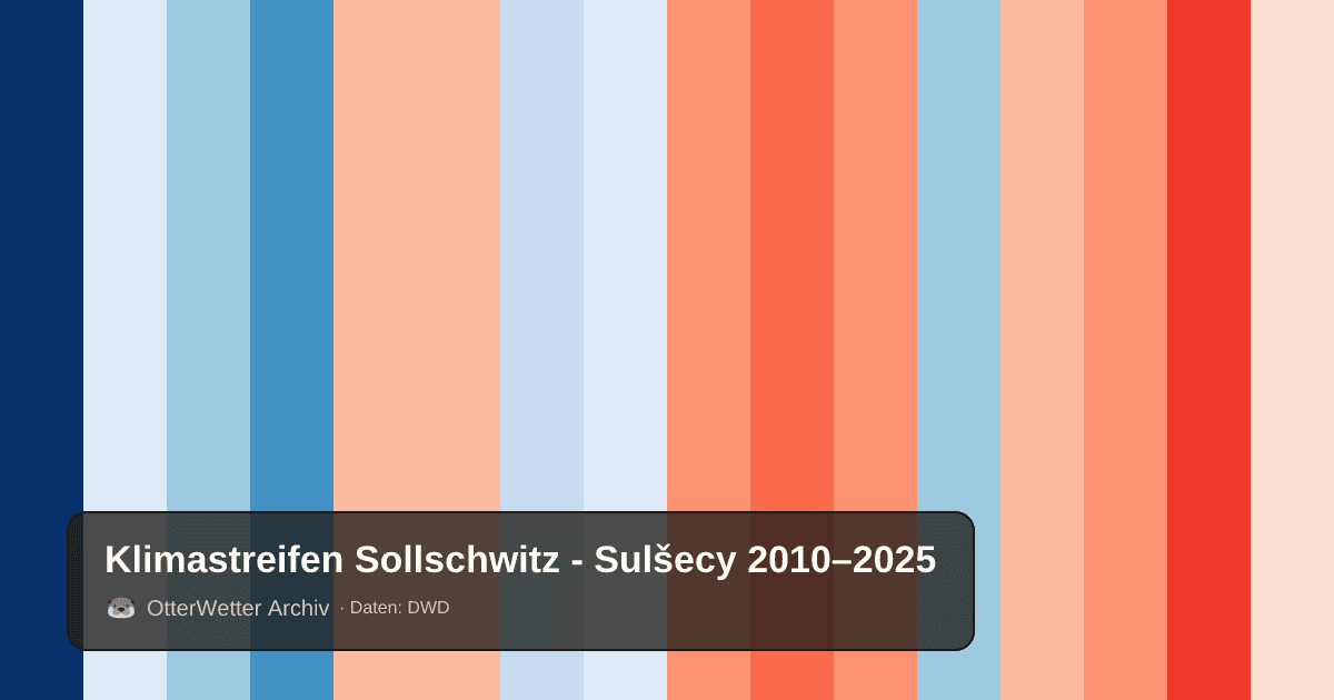 Klimastreifen Sollschwitz - Sulšecy: Jahresmitteltemperaturen von blau (kühler) bis rot (wärmer)