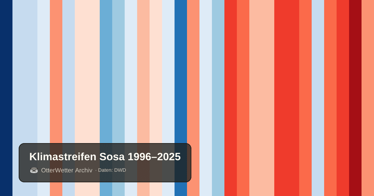 Klimastreifen Sosa: Jahresmitteltemperaturen von blau (kühler) bis rot (wärmer)