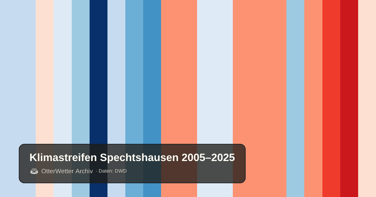 Klimastreifen Spechtshausen: Jahresmitteltemperaturen von blau (kühler) bis rot (wärmer)