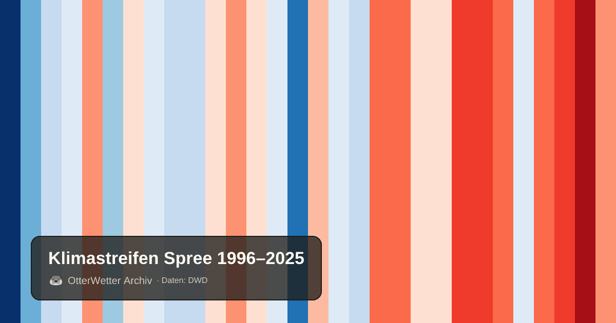 Klimastreifen Spree: Jahresmitteltemperaturen von blau (kühler) bis rot (wärmer)