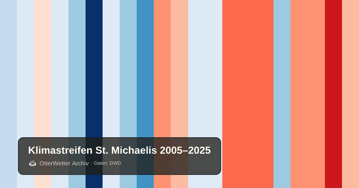 Klimastreifen St. Michaelis: Jahresmitteltemperaturen von blau (kühler) bis rot (wärmer)