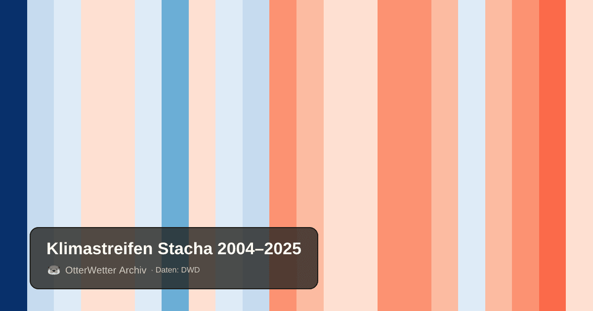 Klimastreifen Stacha: Jahresmitteltemperaturen von blau (kühler) bis rot (wärmer)