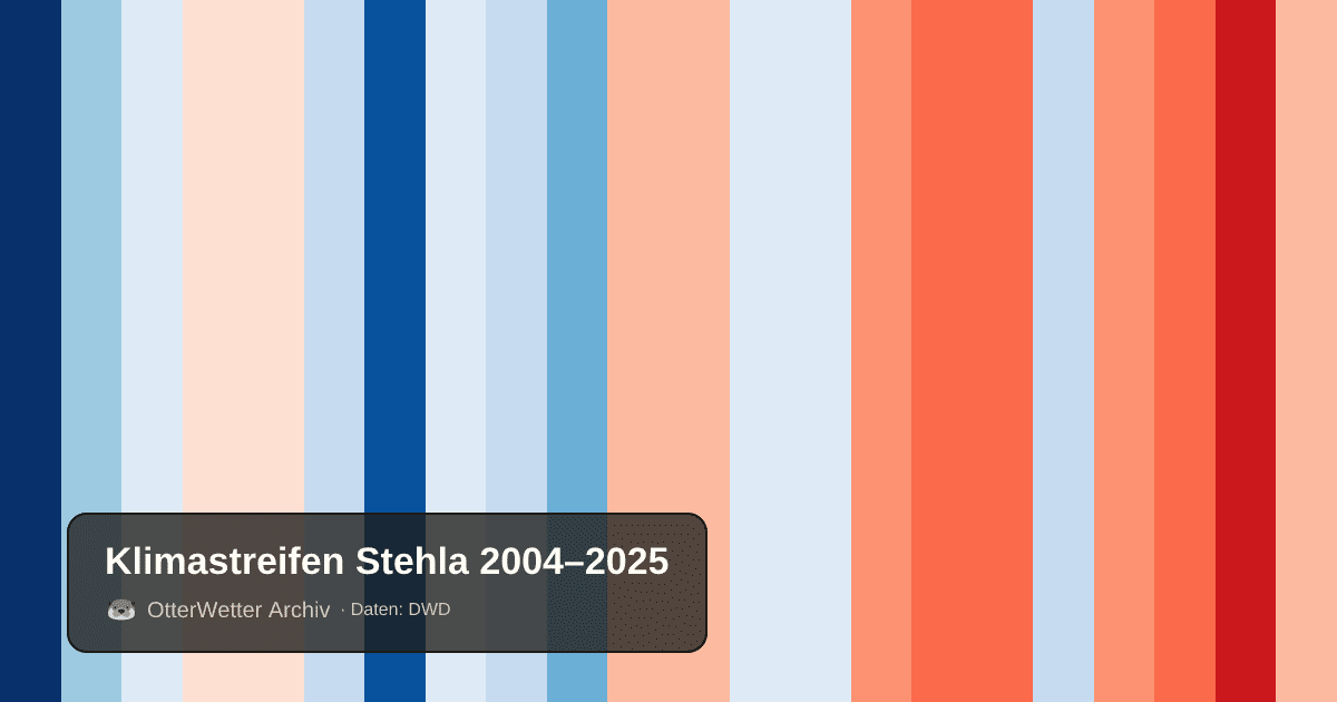 Klimastreifen Stehla: Jahresmitteltemperaturen von blau (kühler) bis rot (wärmer)