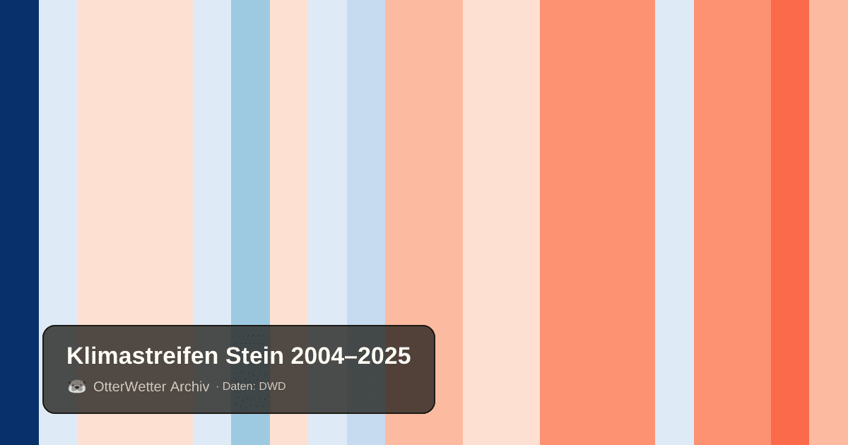 Klimastreifen Stein: Jahresmitteltemperaturen von blau (kühler) bis rot (wärmer)