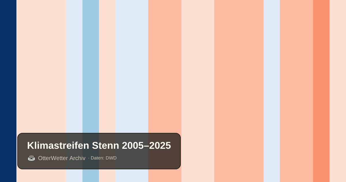 Klimastreifen Stenn: Jahresmitteltemperaturen von blau (kühler) bis rot (wärmer)