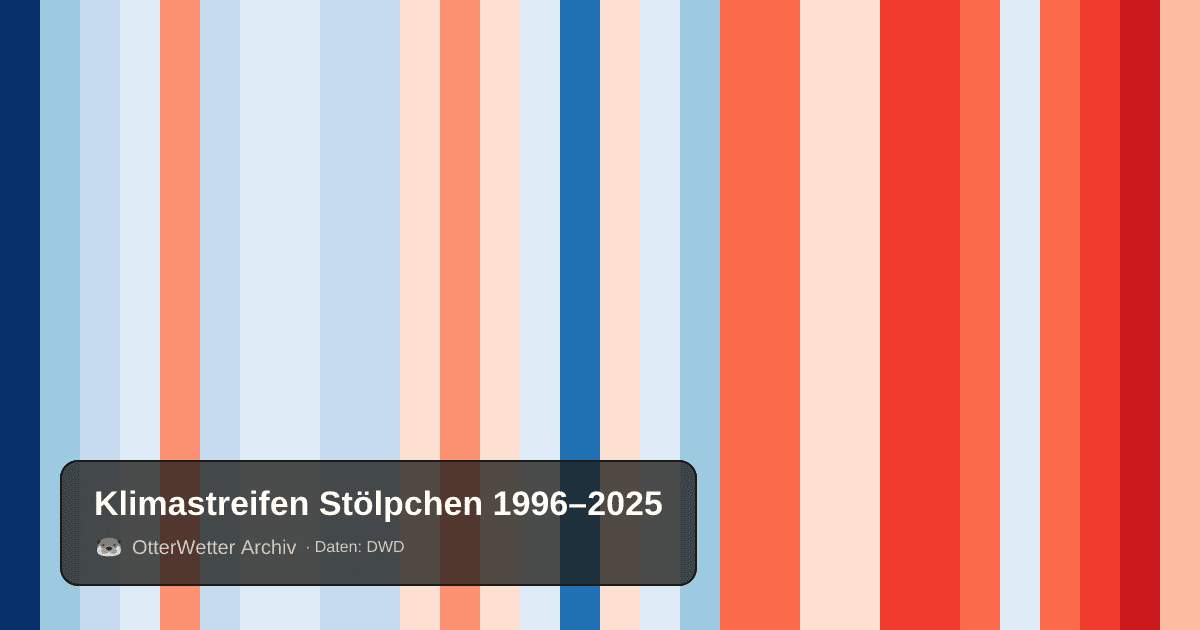 Klimastreifen Stölpchen: Jahresmitteltemperaturen von blau (kühler) bis rot (wärmer)