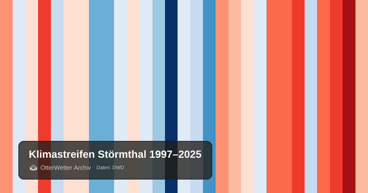 Klimastreifen Störmthal: Jahresmitteltemperaturen von blau (kühler) bis rot (wärmer)