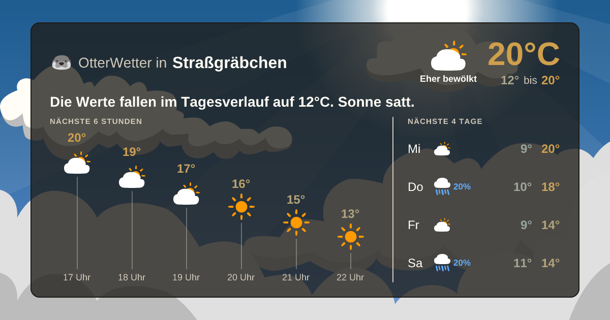 Widget-Vorschau für Straßgräbchen Wetter-Widget-Vorschau mit Vorhersagedaten für Straßgräbchen