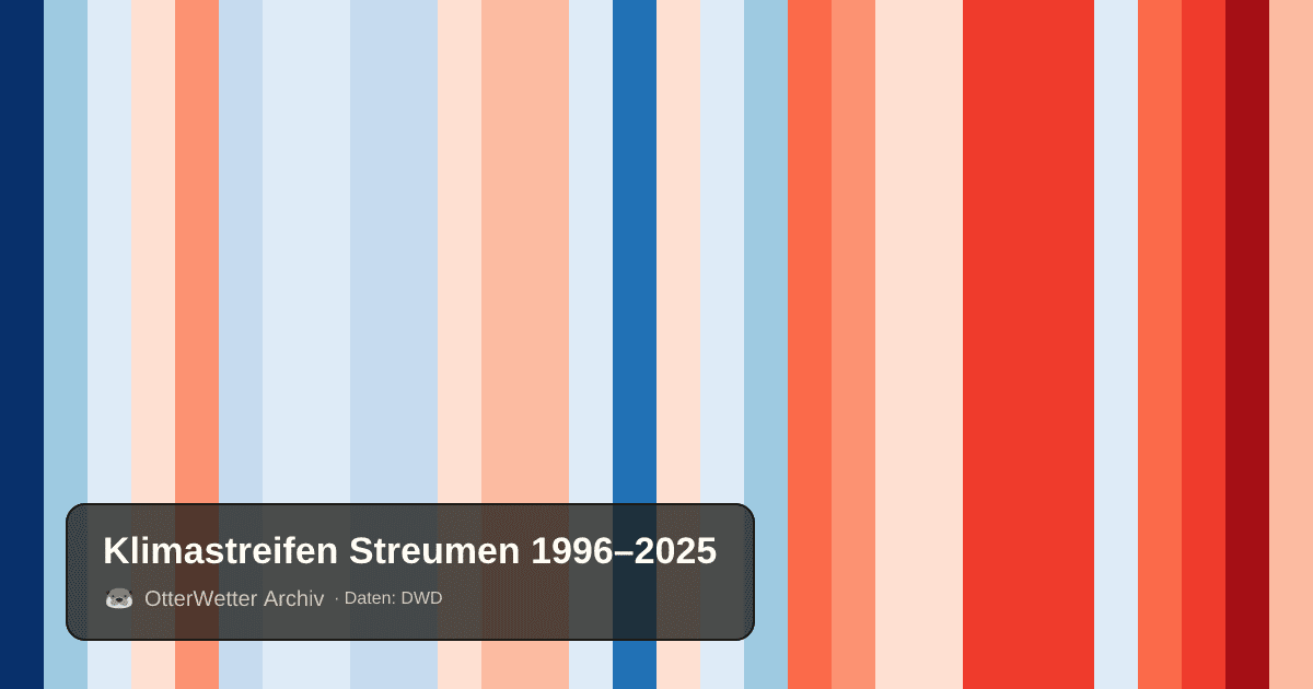 Klimastreifen Streumen: Jahresmitteltemperaturen von blau (kühler) bis rot (wärmer)