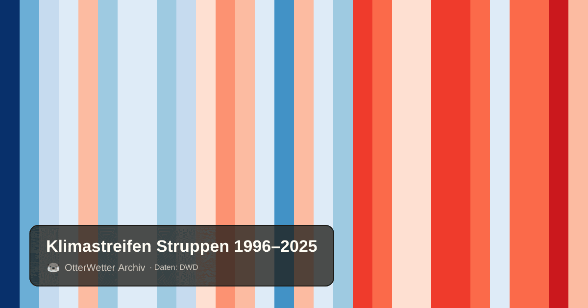 Klimastreifen Struppen: Jahresmitteltemperaturen von blau (kühler) bis rot (wärmer)