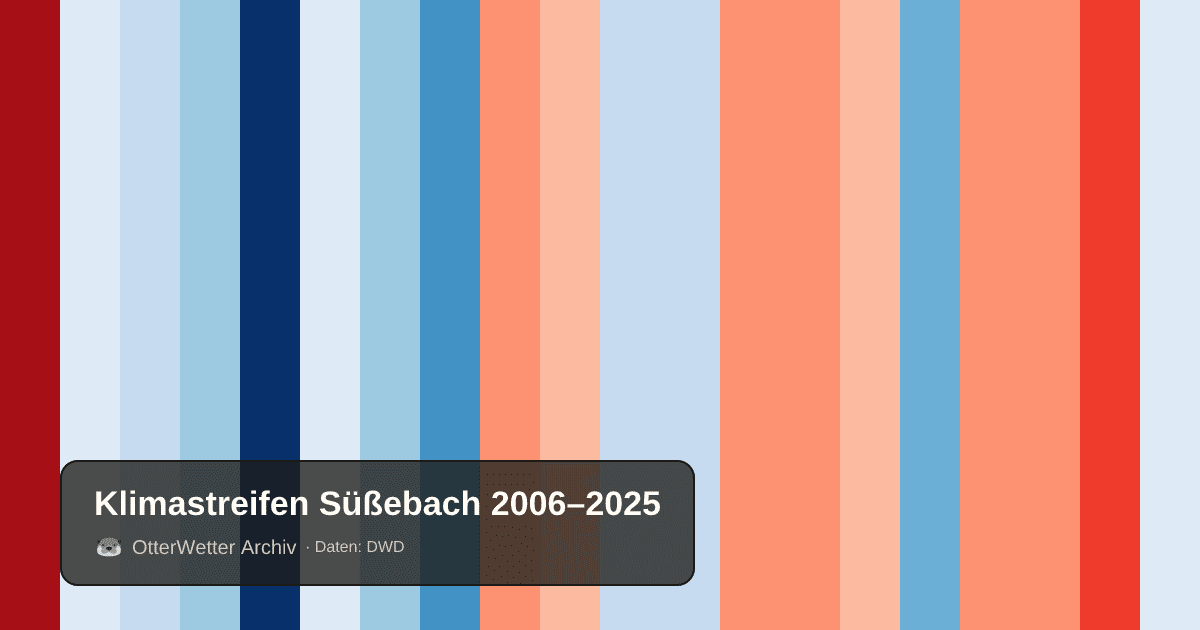 Klimastreifen Süßebach: Jahresmitteltemperaturen von blau (kühler) bis rot (wärmer)