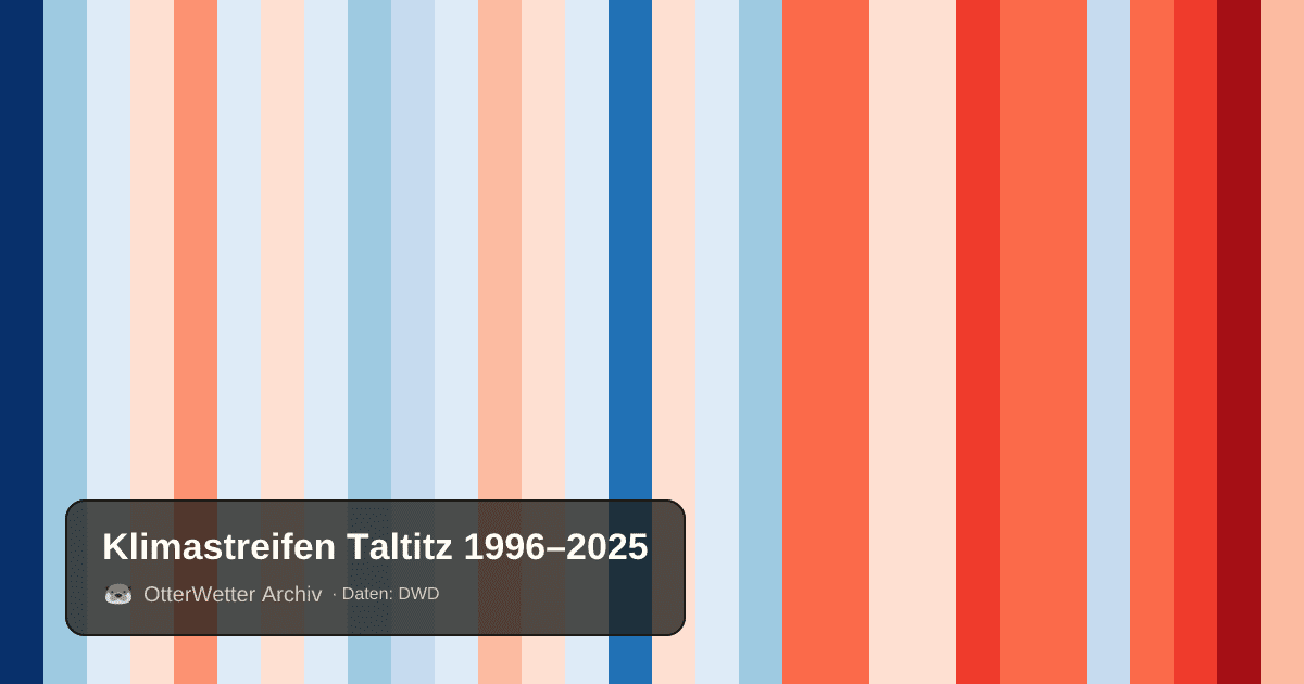 Klimastreifen Taltitz: Jahresmitteltemperaturen von blau (kühler) bis rot (wärmer)