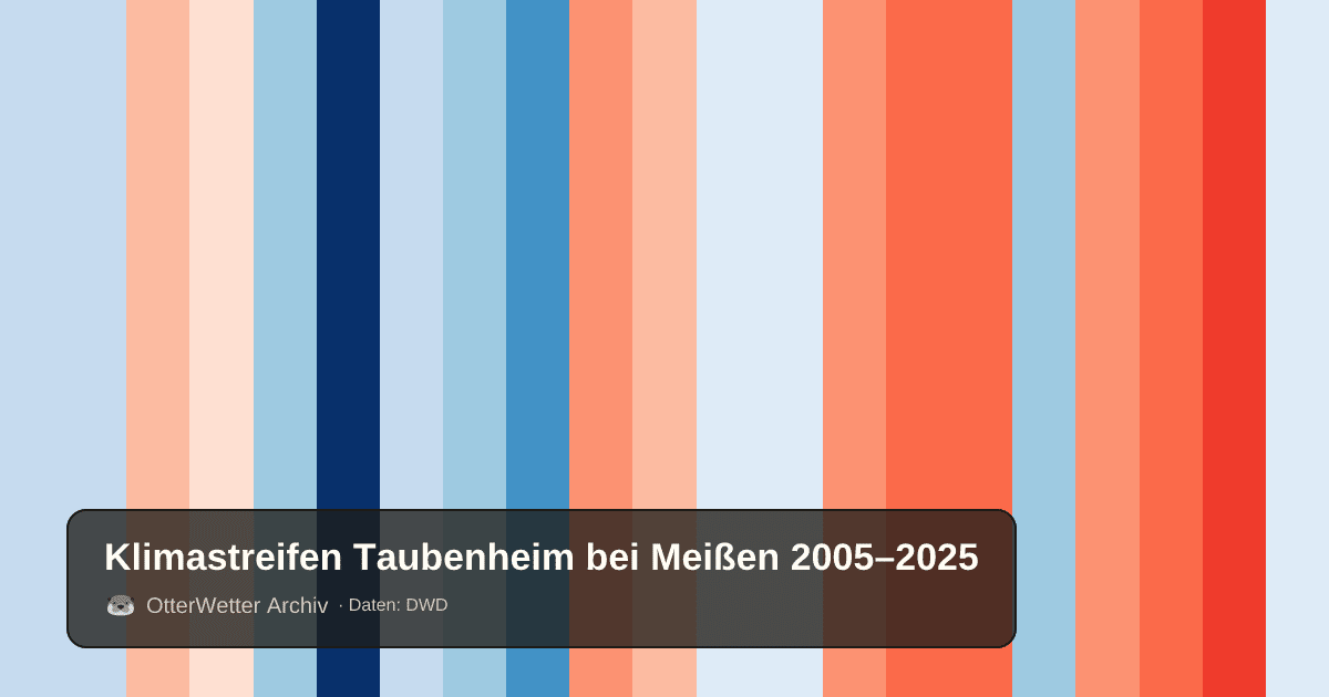 Klimastreifen Taubenheim bei Meißen: Jahresmitteltemperaturen von blau (kühler) bis rot (wärmer)