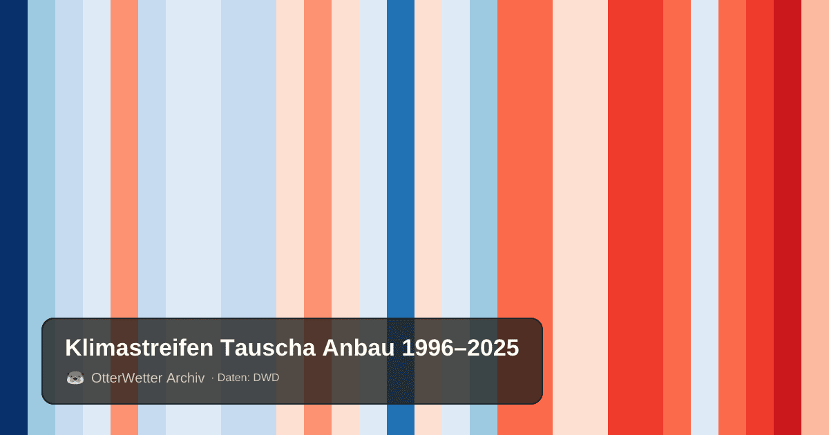 Klimastreifen Tauscha Anbau: Jahresmitteltemperaturen von blau (kühler) bis rot (wärmer)