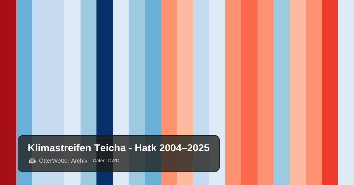 Klimastreifen Teicha - Hatk: Jahresmitteltemperaturen von blau (kühler) bis rot (wärmer)