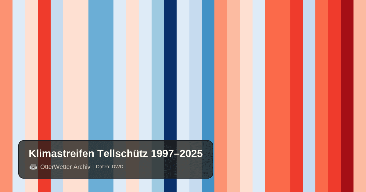 Klimastreifen Tellschütz: Jahresmitteltemperaturen von blau (kühler) bis rot (wärmer)