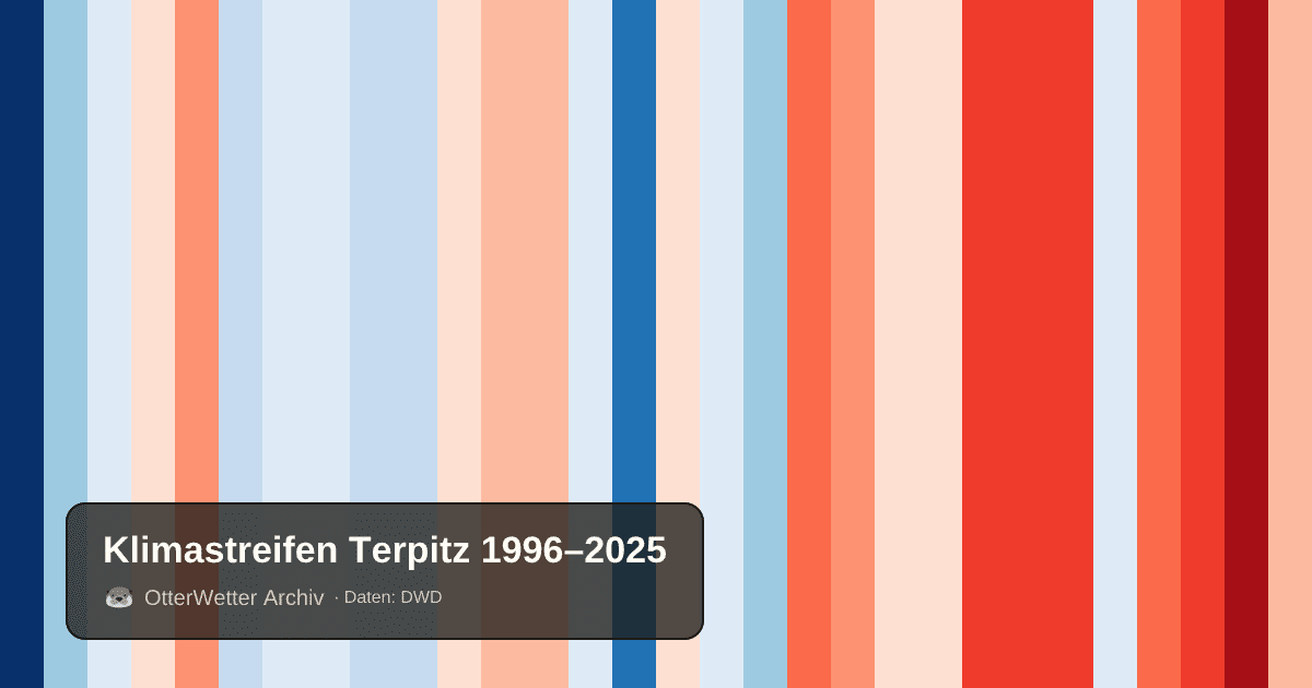 Klimastreifen Terpitz: Jahresmitteltemperaturen von blau (kühler) bis rot (wärmer)