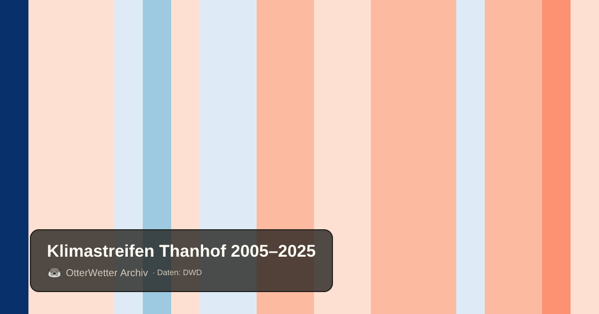 Klimastreifen Thanhof: Jahresmitteltemperaturen von blau (kühler) bis rot (wärmer)