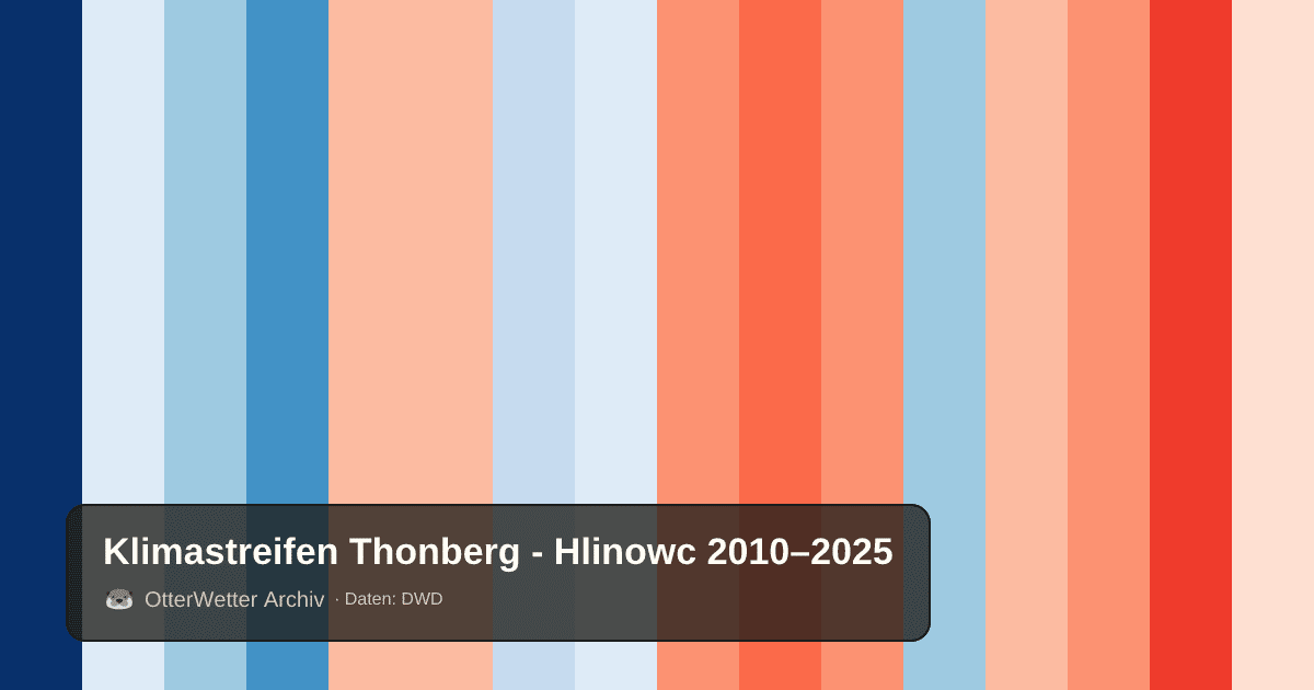 Klimastreifen Thonberg - Hlinowc: Jahresmitteltemperaturen von blau (kühler) bis rot (wärmer)