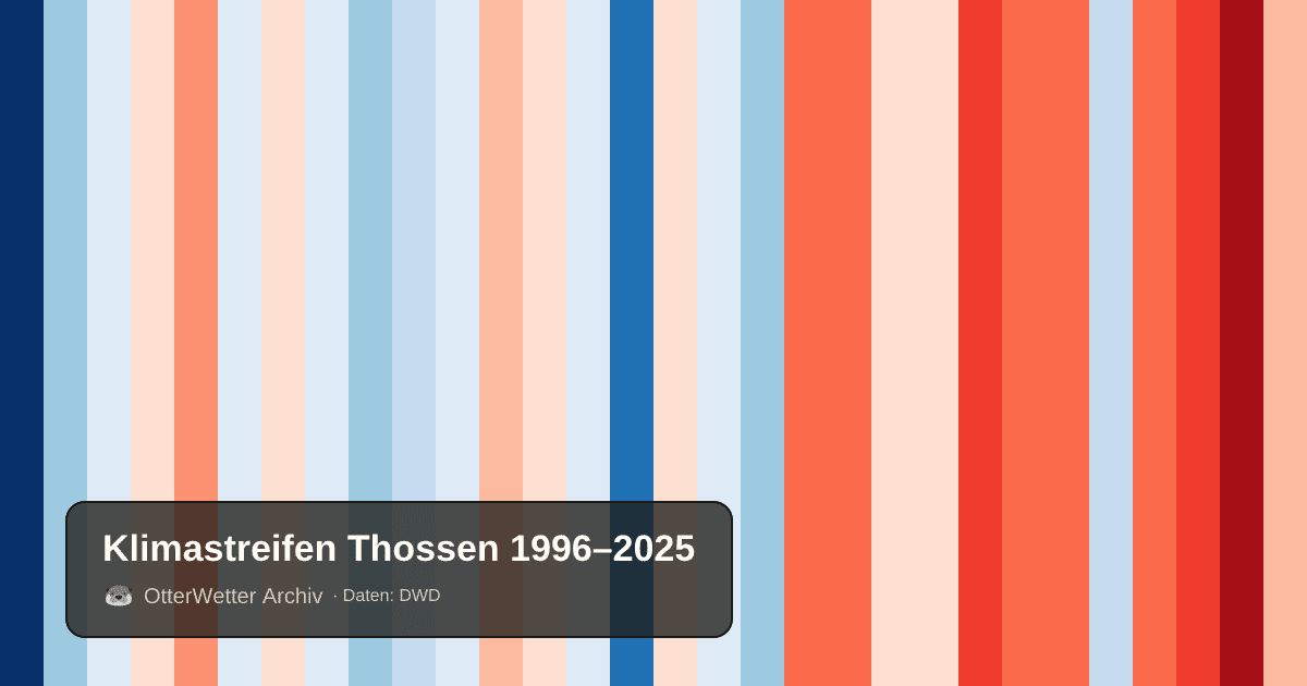 Klimastreifen Thossen: Jahresmitteltemperaturen von blau (kühler) bis rot (wärmer)