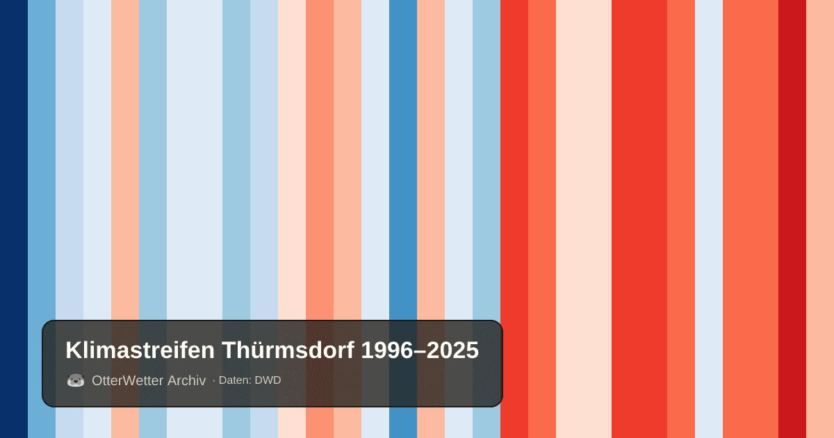 Klimastreifen Thürmsdorf: Jahresmitteltemperaturen von blau (kühler) bis rot (wärmer)