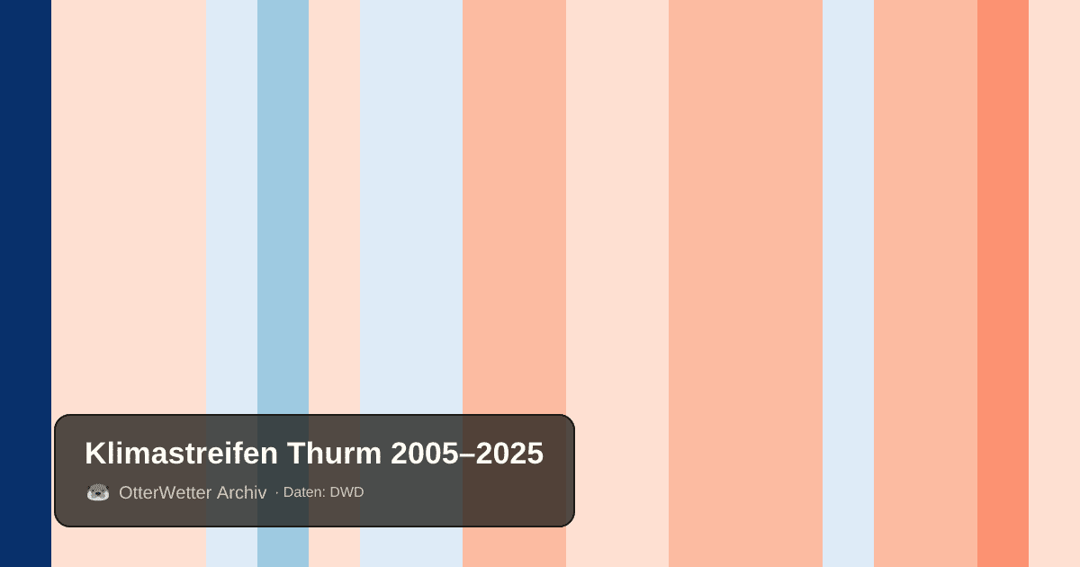 Klimastreifen Thurm: Jahresmitteltemperaturen von blau (kühler) bis rot (wärmer)