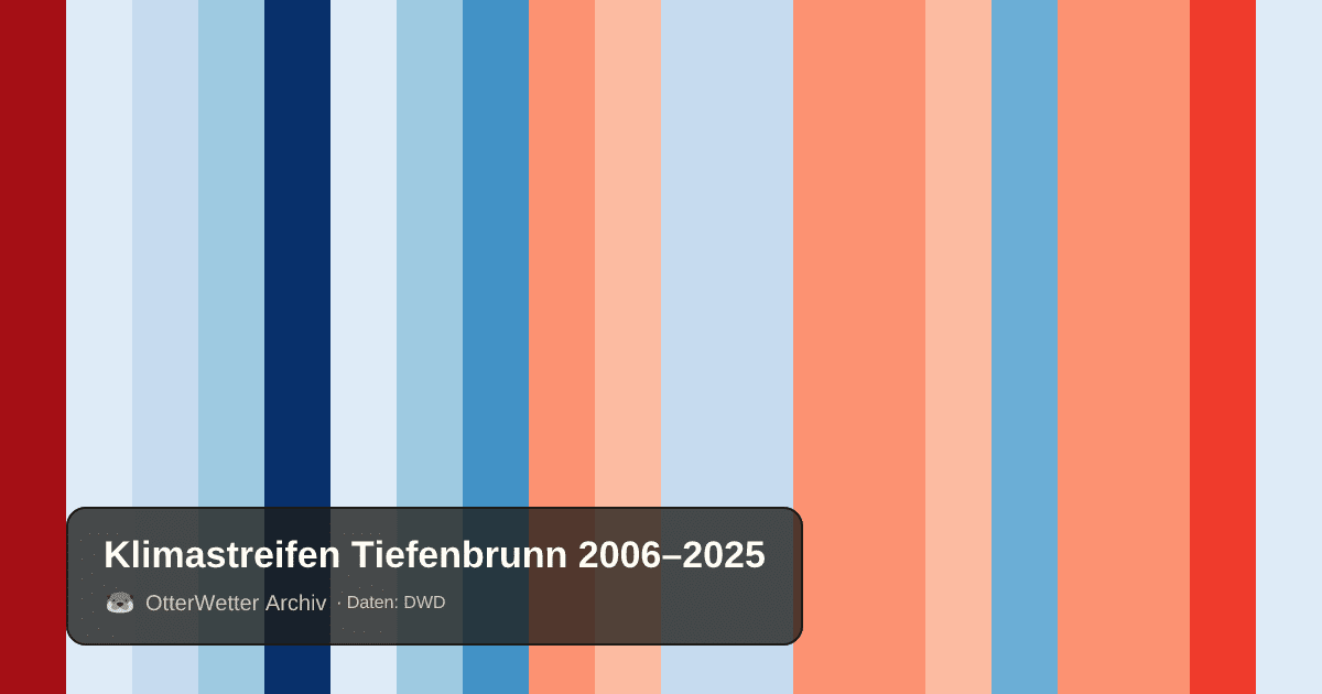 Klimastreifen Tiefenbrunn: Jahresmitteltemperaturen von blau (kühler) bis rot (wärmer)