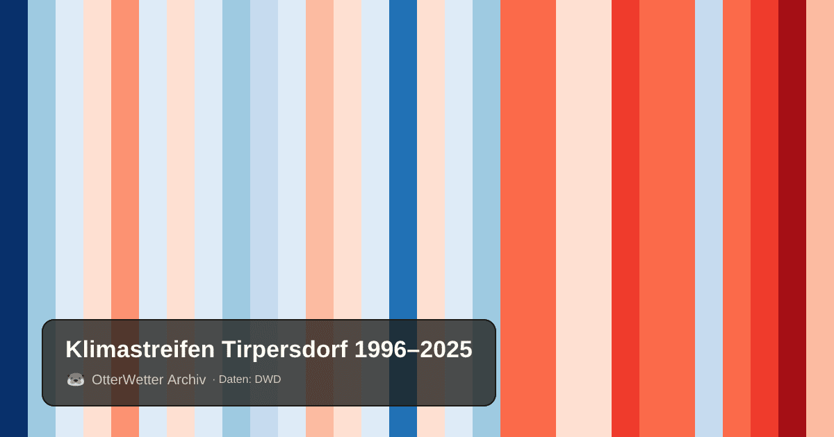 Klimastreifen Tirpersdorf: Jahresmitteltemperaturen von blau (kühler) bis rot (wärmer)