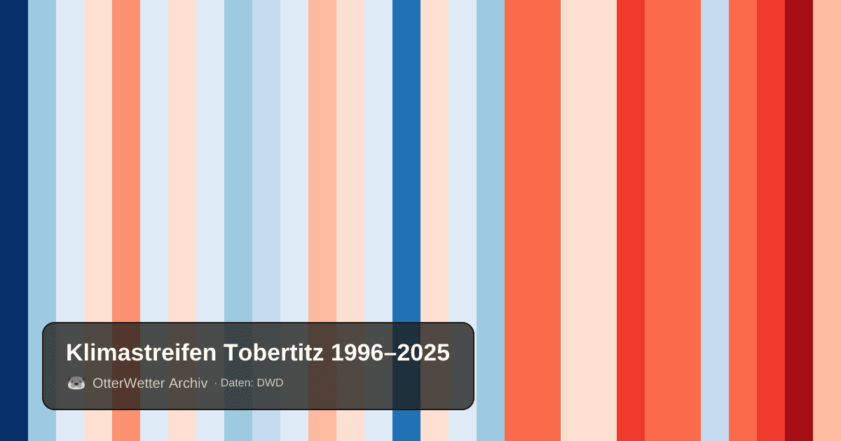 Klimastreifen Tobertitz: Jahresmitteltemperaturen von blau (kühler) bis rot (wärmer)