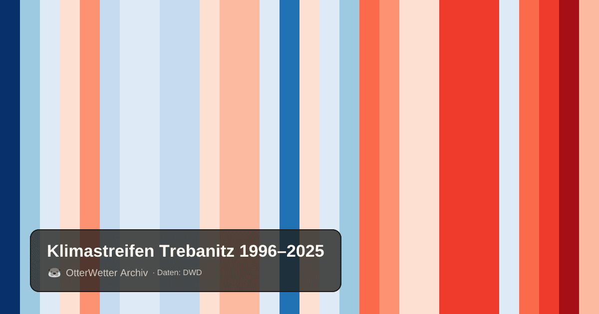 Klimastreifen Trebanitz: Jahresmitteltemperaturen von blau (kühler) bis rot (wärmer)