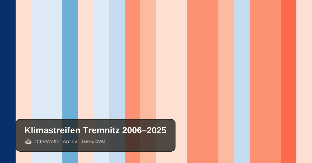 Klimastreifen Tremnitz: Jahresmitteltemperaturen von blau (kühler) bis rot (wärmer)
