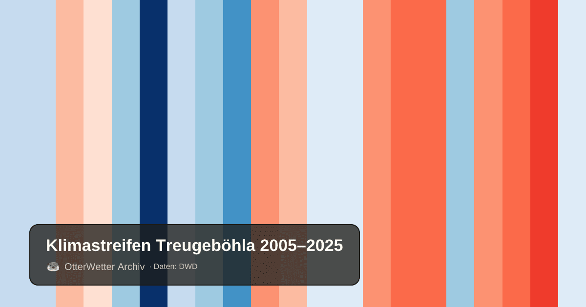 Klimastreifen Treugeböhla: Jahresmitteltemperaturen von blau (kühler) bis rot (wärmer)