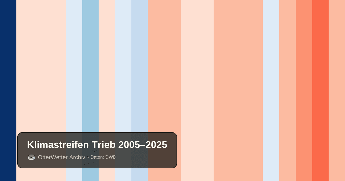 Klimastreifen Trieb: Jahresmitteltemperaturen von blau (kühler) bis rot (wärmer)