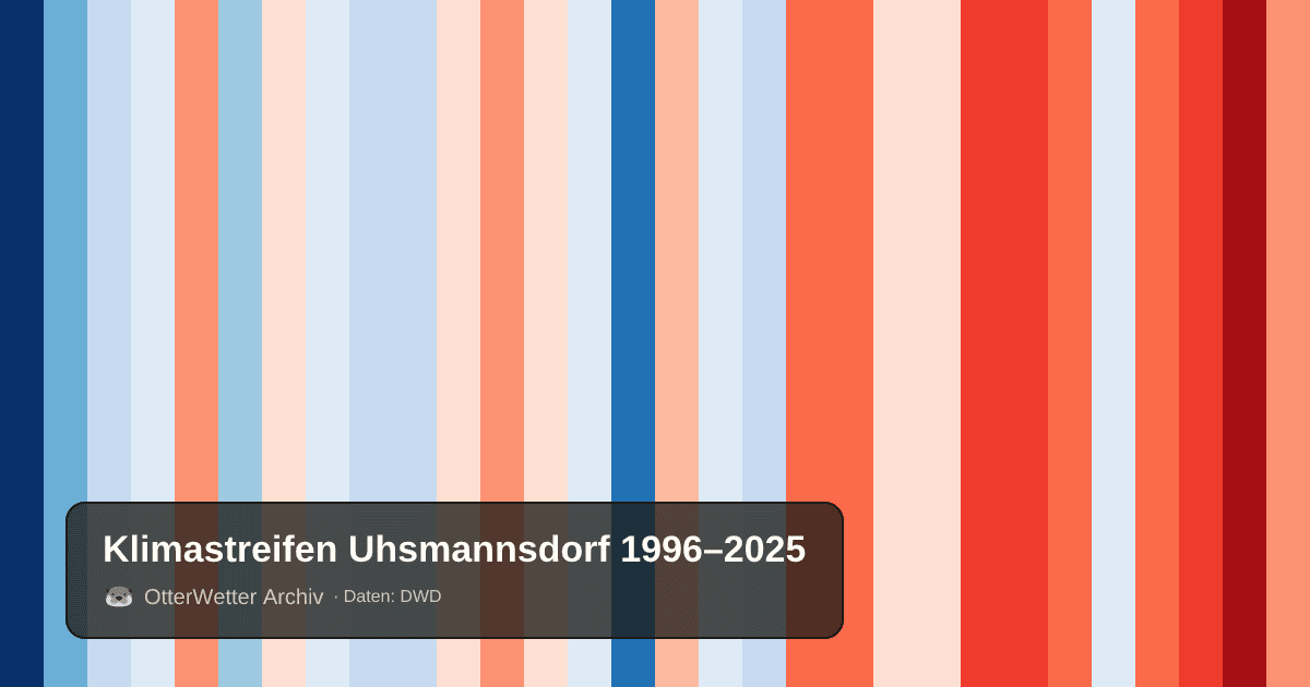 Klimastreifen Uhsmannsdorf: Jahresmitteltemperaturen von blau (kühler) bis rot (wärmer)