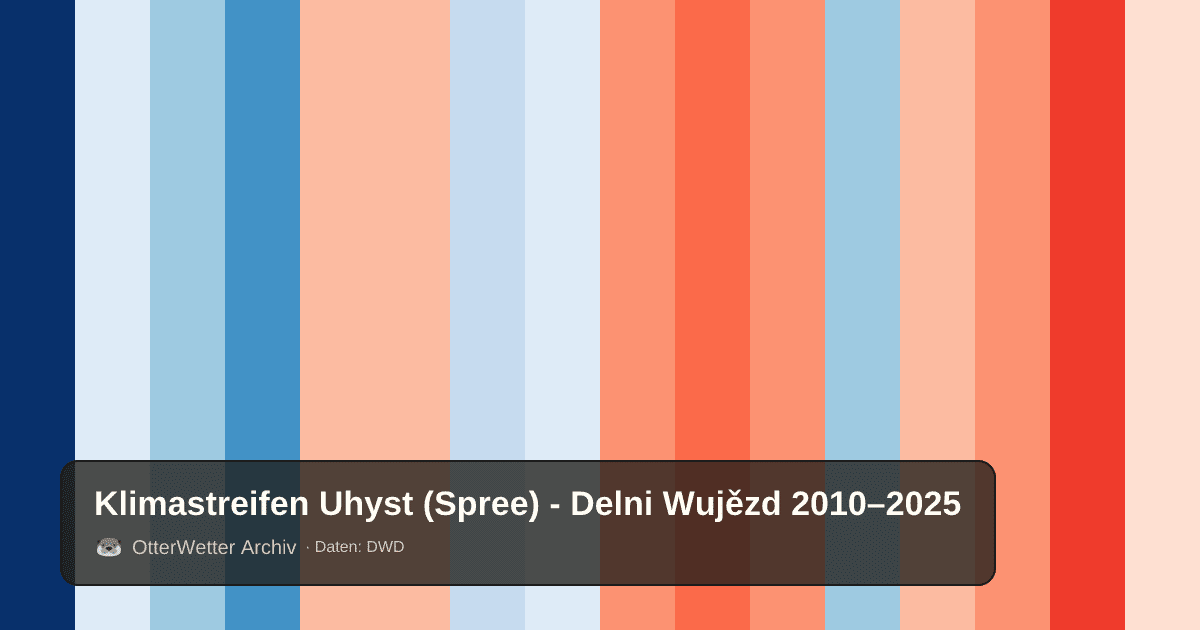 Klimastreifen Uhyst (Spree) - Delni Wujězd: Jahresmitteltemperaturen von blau (kühler) bis rot (wärmer)