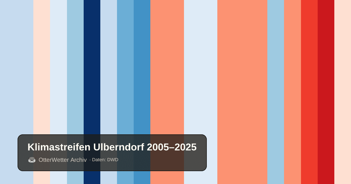 Klimastreifen Ulberndorf: Jahresmitteltemperaturen von blau (kühler) bis rot (wärmer)