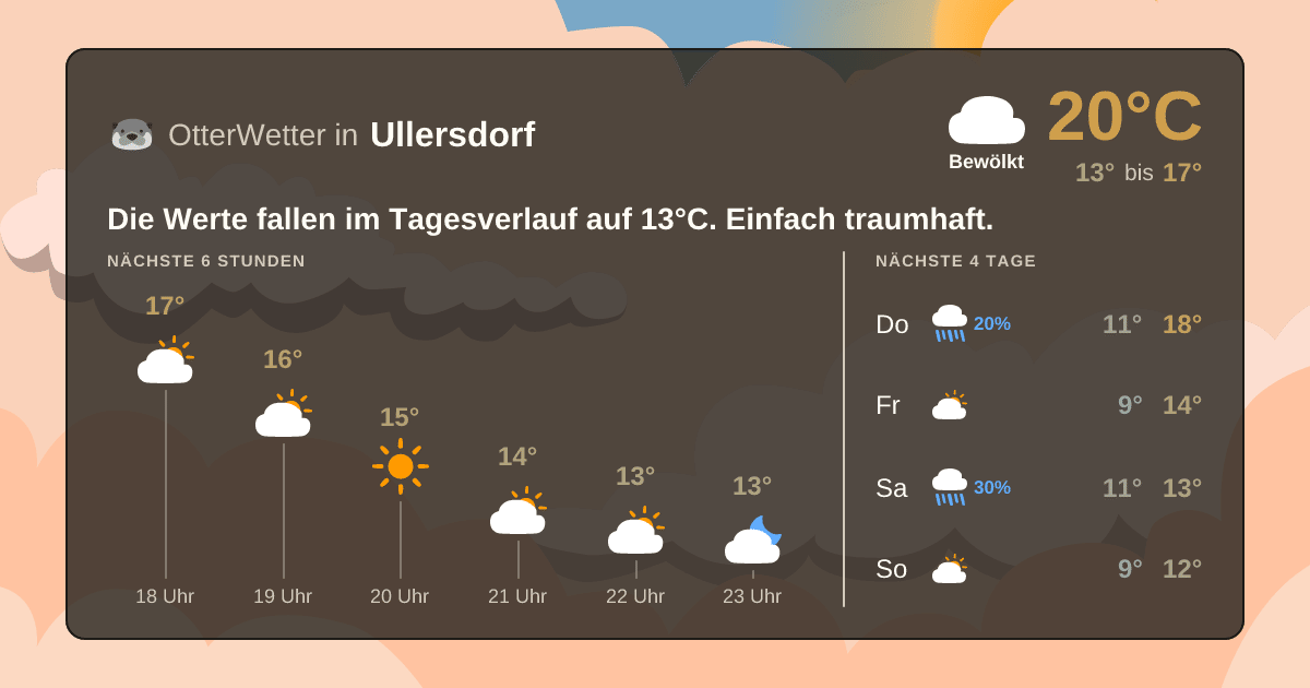 Wetter-Widget-Vorschau mit Vorhersagedaten für Ullersdorf