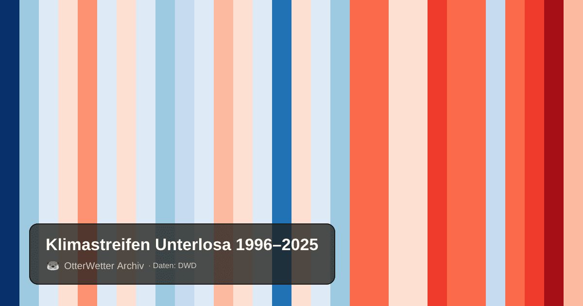 Klimastreifen Unterlosa: Jahresmitteltemperaturen von blau (kühler) bis rot (wärmer)