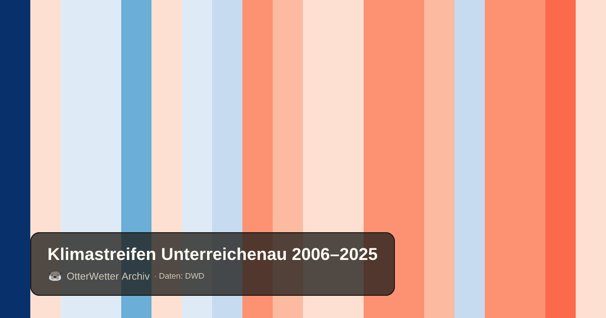 Klimastreifen Unterreichenau: Jahresmitteltemperaturen von blau (kühler) bis rot (wärmer)