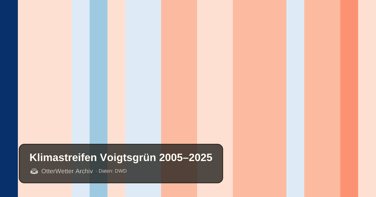 Klimastreifen Voigtsgrün: Jahresmitteltemperaturen von blau (kühler) bis rot (wärmer)