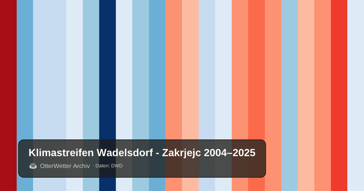 Klimastreifen Wadelsdorf - Zakrjejc: Jahresmitteltemperaturen von blau (kühler) bis rot (wärmer)