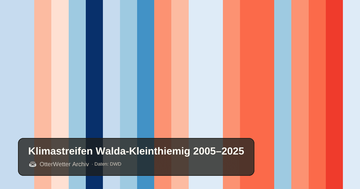 Klimastreifen Walda-Kleinthiemig: Jahresmitteltemperaturen von blau (kühler) bis rot (wärmer)
