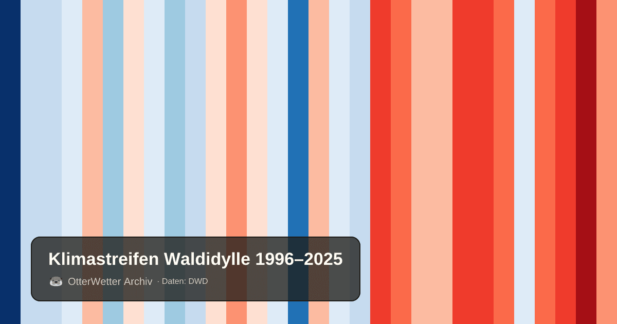 Klimastreifen Waldidylle: Jahresmitteltemperaturen von blau (kühler) bis rot (wärmer)