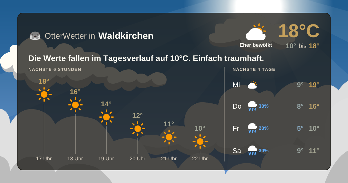 Widget-Vorschau für Waldkirchen Wetter-Widget-Vorschau mit Vorhersagedaten für Waldkirchen