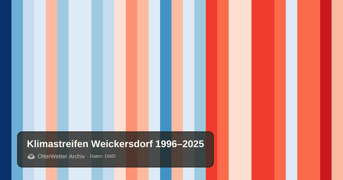 Klimastreifen Weickersdorf: Jahresmitteltemperaturen von blau (kühler) bis rot (wärmer)