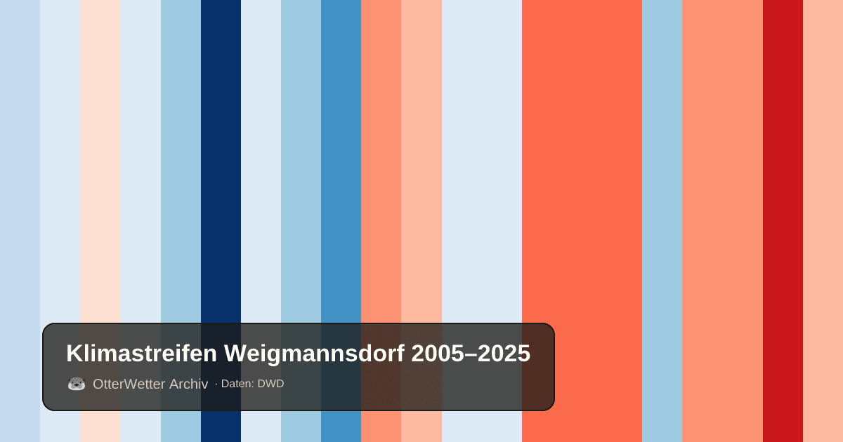 Klimastreifen Weigmannsdorf: Jahresmitteltemperaturen von blau (kühler) bis rot (wärmer)